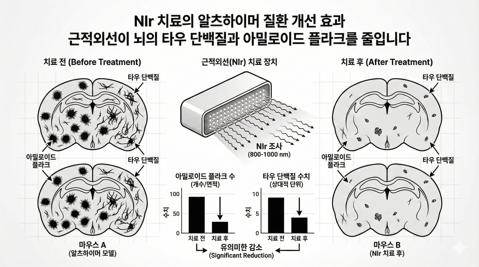 Photobiomodulation with near infrared light miti