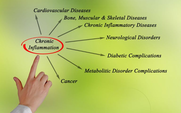 Chronic Inflammation