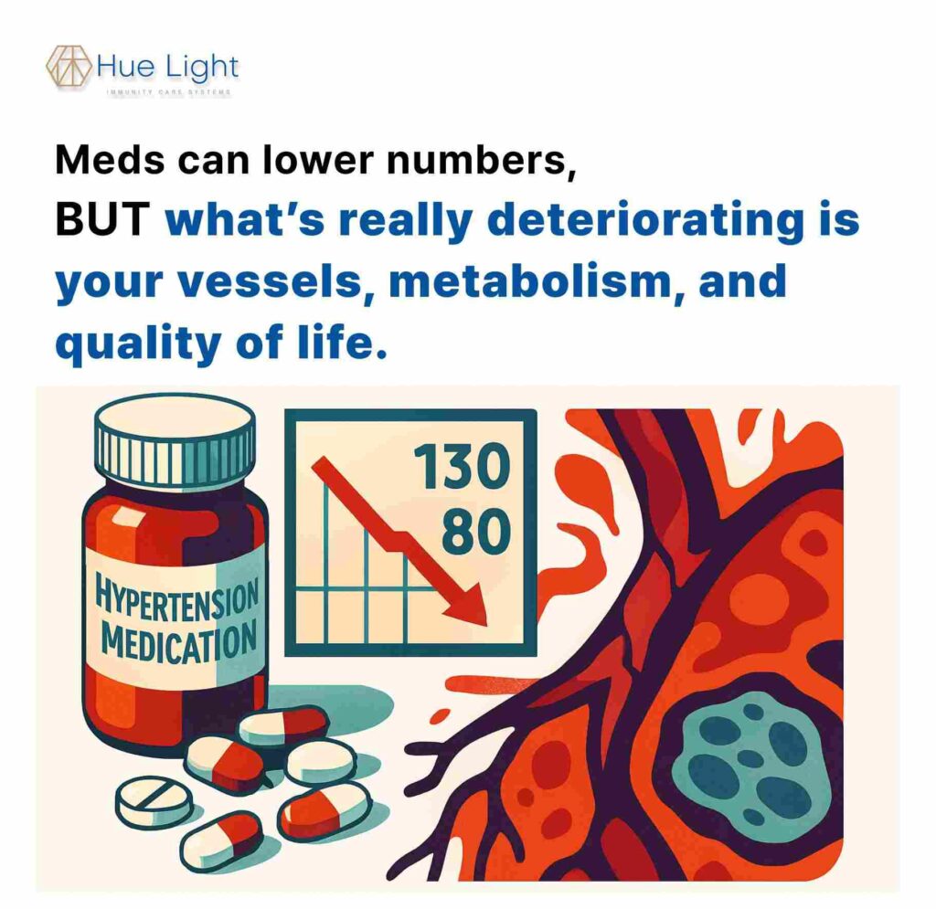 Illustration of hypertension medication, blood pressure chart, and clogged arteries showing long-term health effects