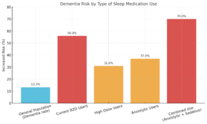 dementia-risk-by-type-of-sleep-medication-use