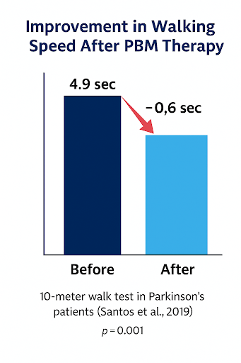 PBM Improves Walking Speed in Parkinson’s Patients