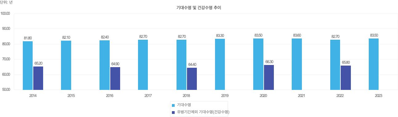 children health risk lifespan chart