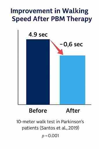 Improvement in walking speed after pbm therapy