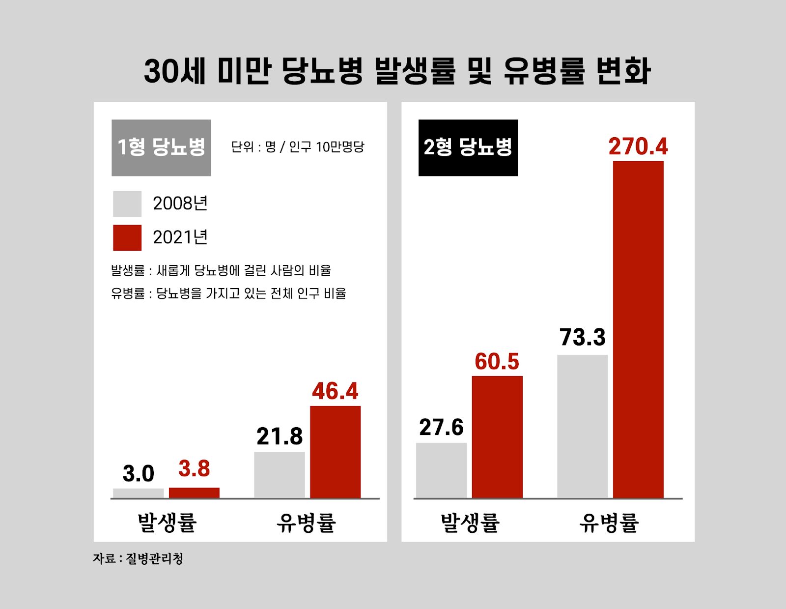 Rising type-2 diabetes in Koreans under 30 (2008–2021)