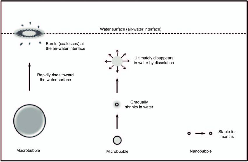 Diagram of macro, micro, and nanobubble behavior