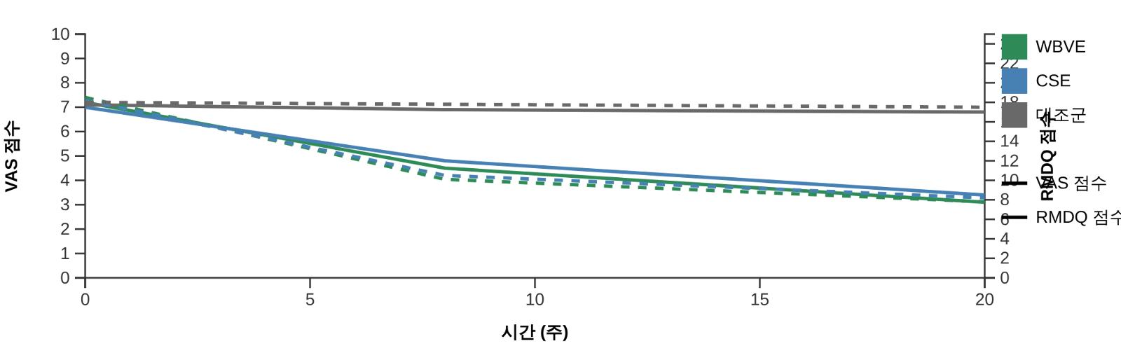 Graph of 12-week study on vibration therapy vs. core exercises for lower back pain