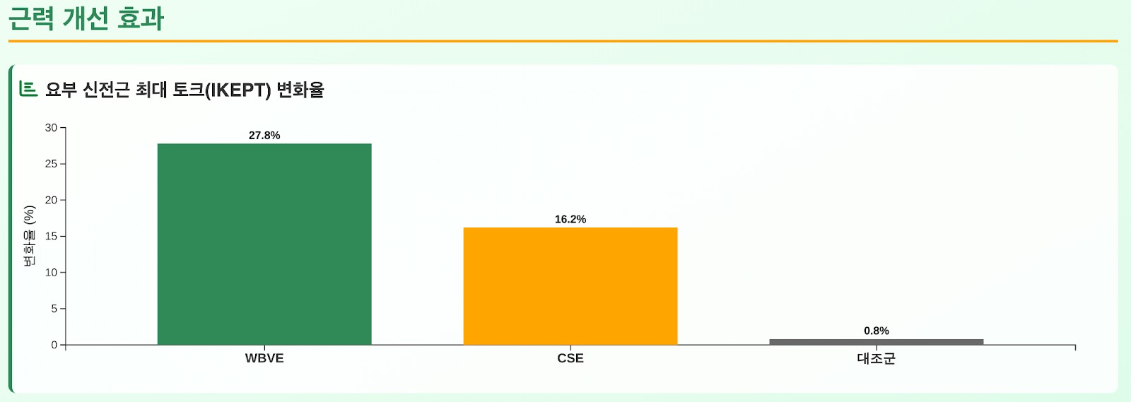 Graph comparing Spinal strength: vibration therapy vs. core exercises